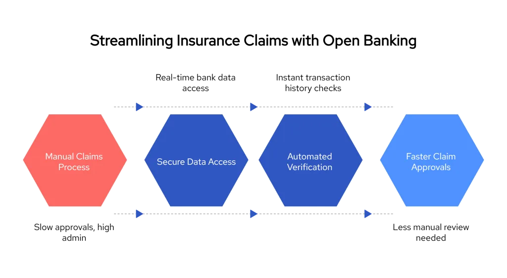Step by Step Process of Streamlining Insurance Claims with Open Banking