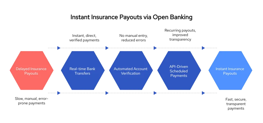 Title Speed Up Insurance Claims with Open Banking visual selection 2