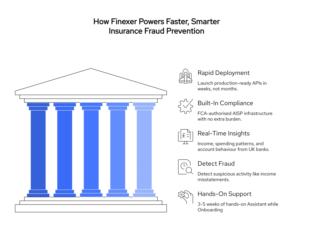 Illustration of Finexer's fraud prevention pillars highlighting rapid deployment, built-in compliance, real-time insights, fraud detection, and hands-on support, positioned as key benefits of Finexer's Open Banking API for insurance fraud prevention