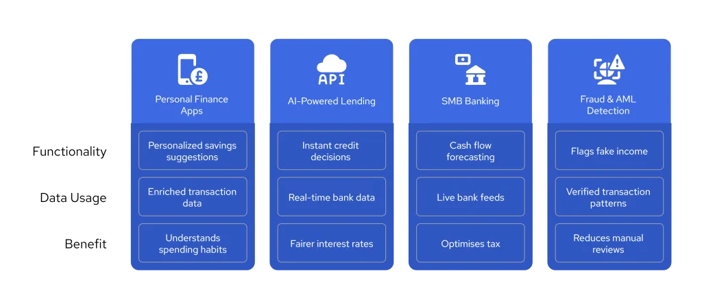 Guide:How Open Banking and AI Are Powering the Future of Personalised Finance 2 Diagram showing four UK use cases of open banking and AI in 2025: personal finance apps with spending insights, AI-powered lending with real-time bank data, SMB banking with cash flow forecasting, and fraud detection using enriched transaction patterns