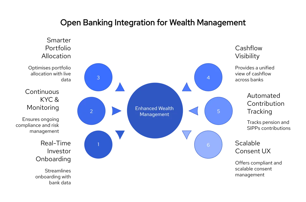 Diagram showing 6 Open Banking use cases in wealth management: real-time investor onboarding, continuous KYC monitoring, smarter portfolio allocation, cashflow visibility, automated contribution tracking, and scalable consent UX—positioned around a central hub of enhanced wealth management.

