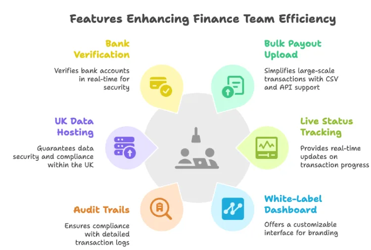 Infographic showing features that enhance finance team efficiency, including bank verification, bulk payout upload, live status tracking, UK data hosting, audit trails, and a white-label dashboard, with icons and descriptions for each benefit.