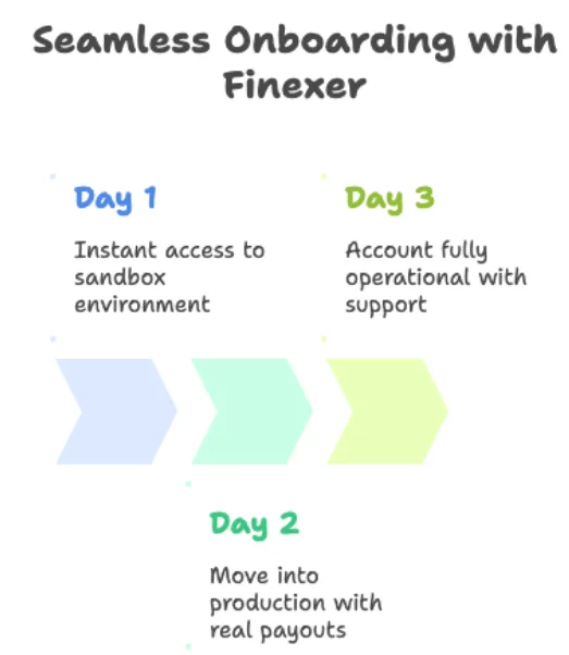 Process Explaining seamess onboarding with Finexer