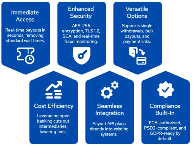 Finexer benefits on Real-Time Withdrawals: instant payouts, strong security, flexible options, low fees, API integration, built-in compliance