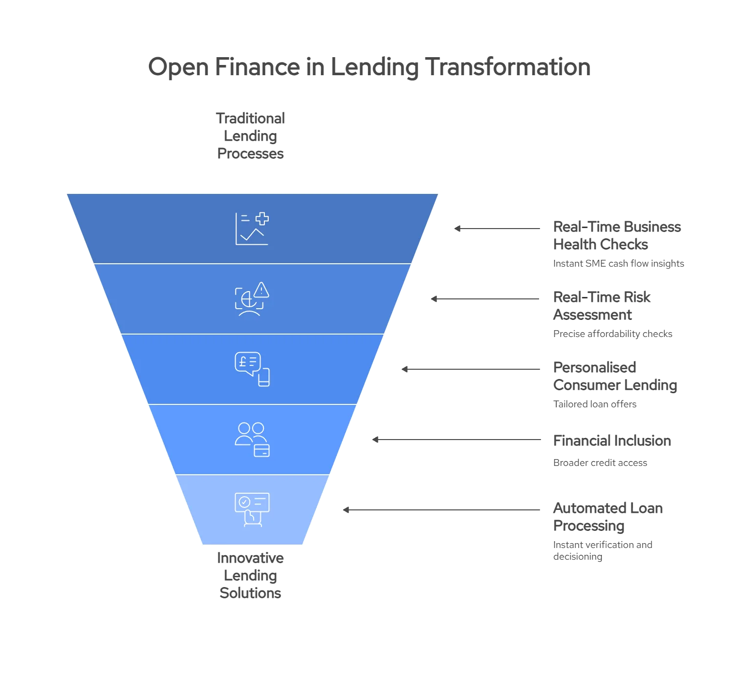 Open finance in lending transformation funnel showing shift from traditional lending processes to innovative solutions like real-time business health checks, risk assessment, personalised consumer lending, financial inclusion, and automated loan processing