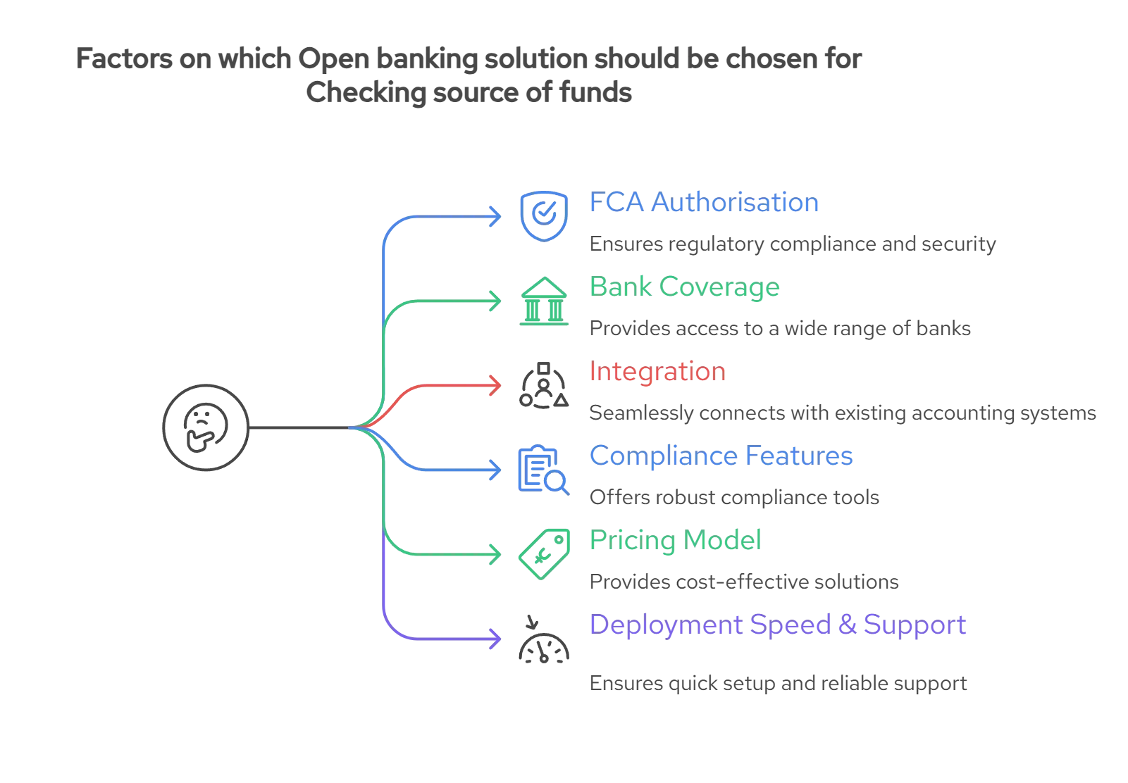 Infographic showing six key criteria for choosing Open Banking providers for source of funds checks in accounting: FCA authorisation, bank coverage, integration with accounting systems, compliance features, pricing model, and deployment speed with support.