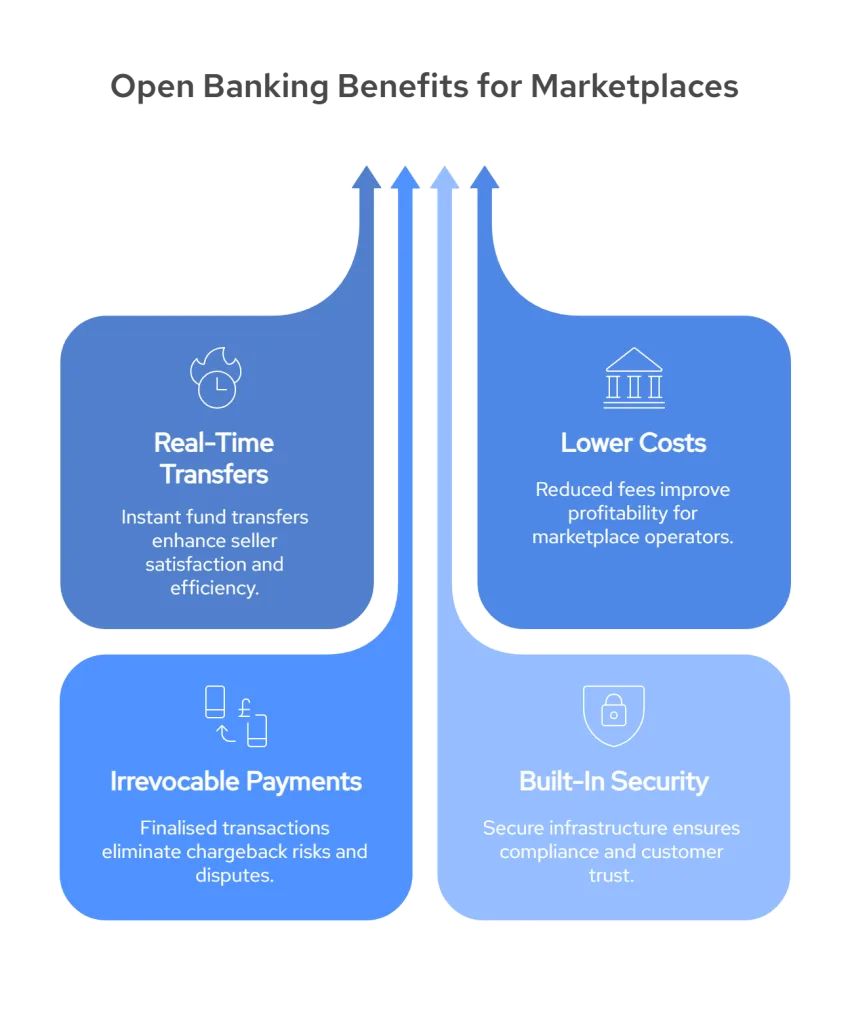 Infographic showing four key benefits of Open Banking for marketplace payouts: Real-Time Transfers (instant fund transfers for seller satisfaction), Lower Costs (reduced fees improve marketplace profitability), Irrevocable Payments (finalised transactions eliminate chargeback risks), and Built-In Security (secure infrastructure ensures compliance and customer trust).