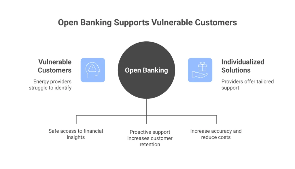 An infographic illustrating how Open Banking supports vulnerable energy customers by providing safe access to financial insights, enabling individualized solutions and proactive support to increase retention and reduce costs.