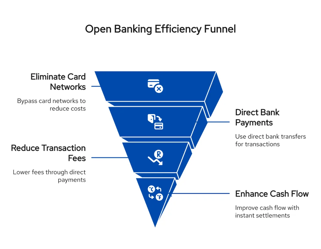 Discover how the Open Banking efficiency funnel helps businesses reduce costs and improve finances. See how eliminating card networks, lowering transaction fees, and using direct payments can enhance cash flow with instant settlements.

