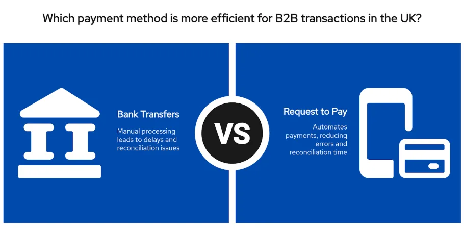 Manual bank transfers slowing your UK business? Our guide compares B2B payment methods and shows how automated Request to Pay eliminates errors and reconciliation delays.
