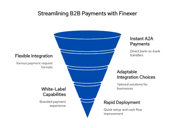 Discover how Finexer streamlines B2B payments with instant A2A transfers, flexible integration, and white-label capabilities for rapid deployment and improved cash flow.