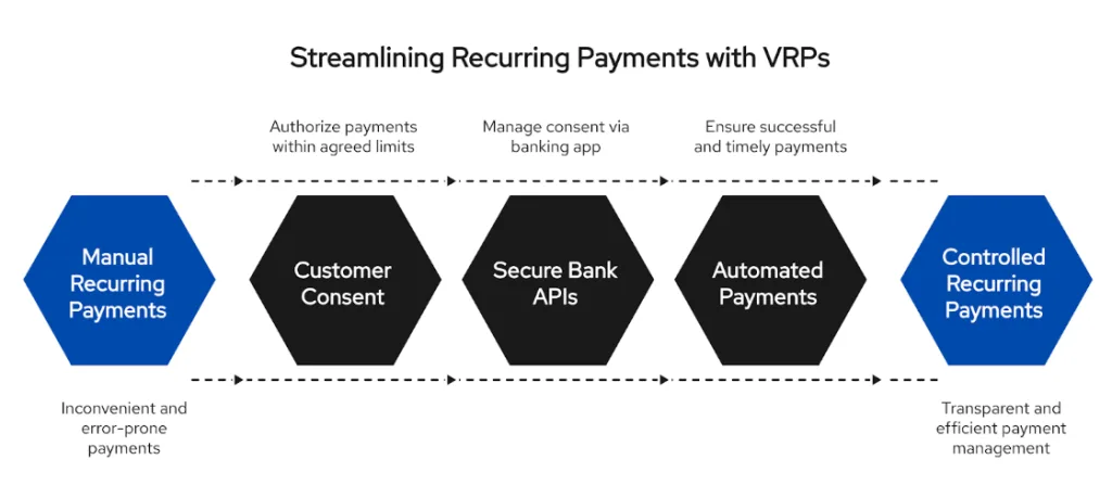 A clear visual on streamlining payments with VRPs. Learn how customer consent and secure automation lead to more successful and efficient recurring payment management.
