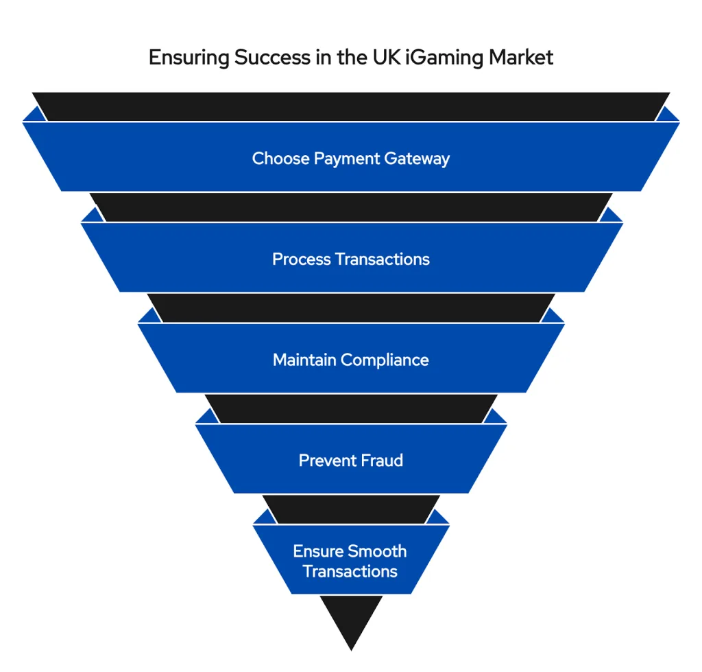 Key steps to succeed in the UK iGaming market: gateway choice, compliance, fraud prevention & smooth payments.