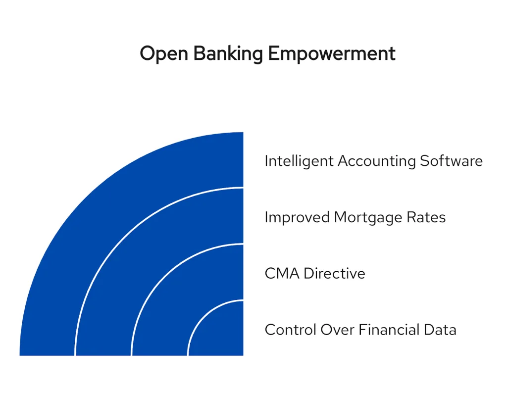 An infographic illustrating how Open Banking is fueling the UK fintech boom by driving a £40 billion investment surge, empowering consumers with financial control, and establishing a global model for other nations to follow.