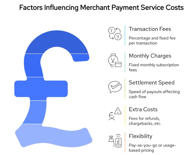 Infographic showing factors influencing merchant payment service costs in the UK, including transaction fees, monthly charges, settlement speed, extra costs, and flexibility.