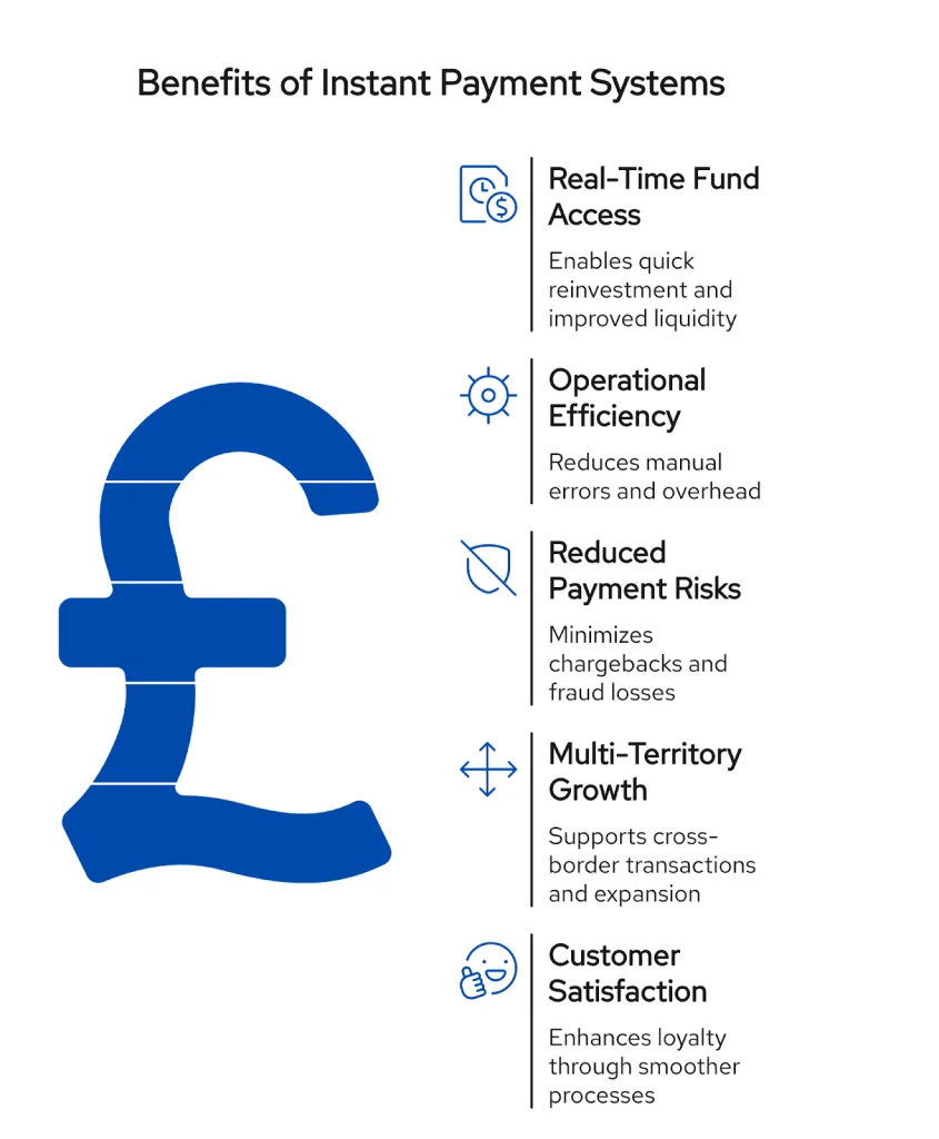 Infographic showing the benefits of instant payment systems with a large pound sterling (£) symbol. Key benefits listed: Real-Time Fund Access (enables reinvestment and liquidity), Operational Efficiency (reduces manual errors), Reduced Payment Risks (minimizes chargebacks and fraud), Multi-Territory Growth (supports cross-border expansion), and Customer Satisfaction (enhances loyalty with smoother processes).