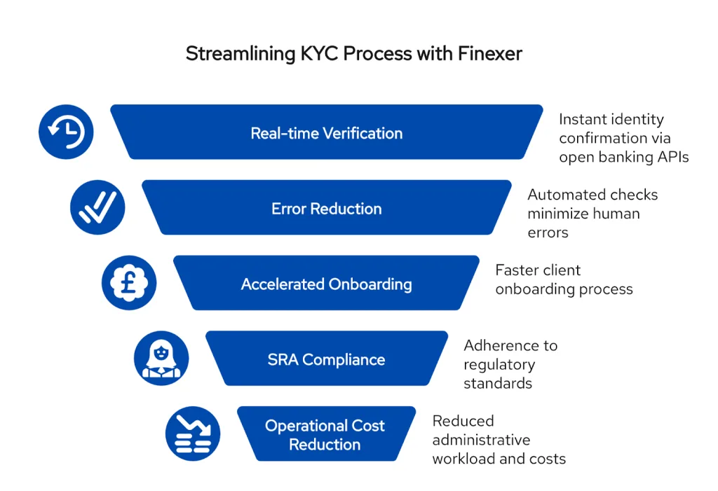 Finexer helps law firm cost management by streamlining the KYC process with real-time verification for faster, cost-effective, and compliant client onboarding.

