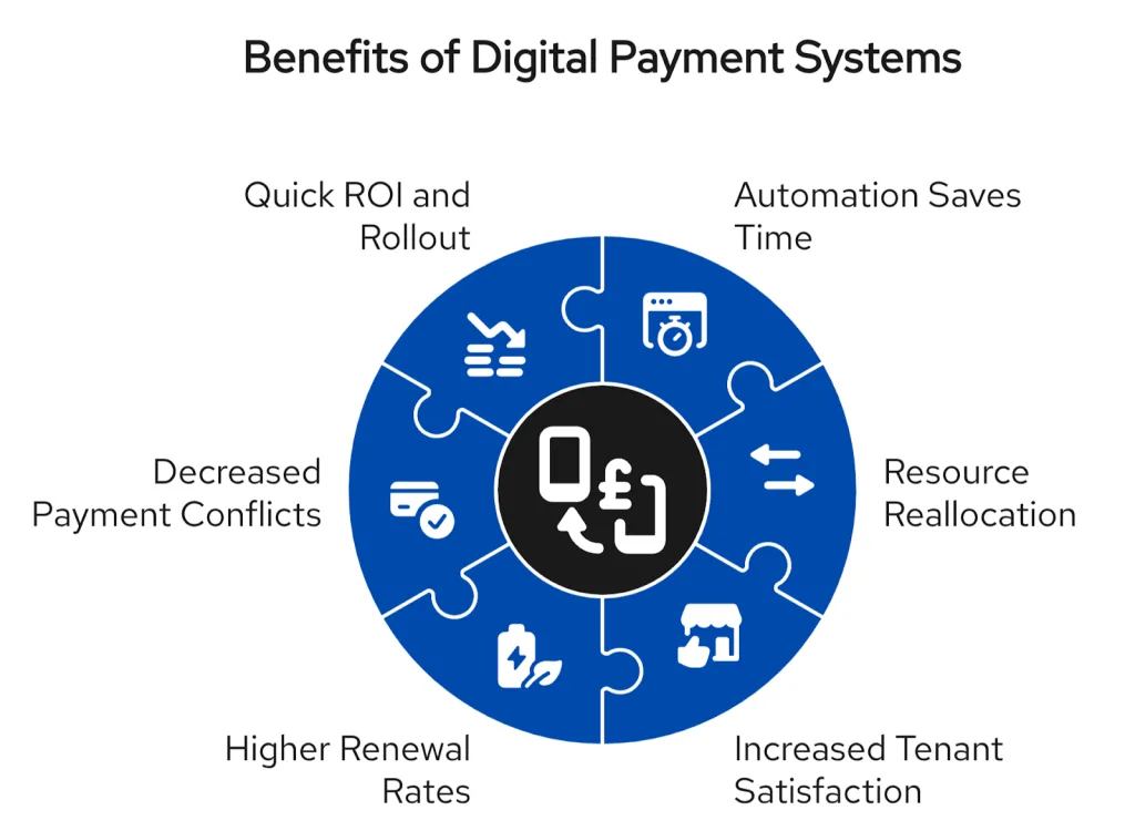 See how digital payment systems reduces property management costs. From saving time with automation to boosting tenant renewal rates, the benefits are clear.