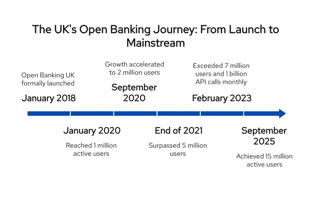 A timeline infographic detailing the UK's Open Banking journey from its launch in January 2018 to becoming mainstream. It highlights key milestones in user adoption, from 1 million users in 2020, to over 7 million in 2023, and a projection of 15 million by September 2025.