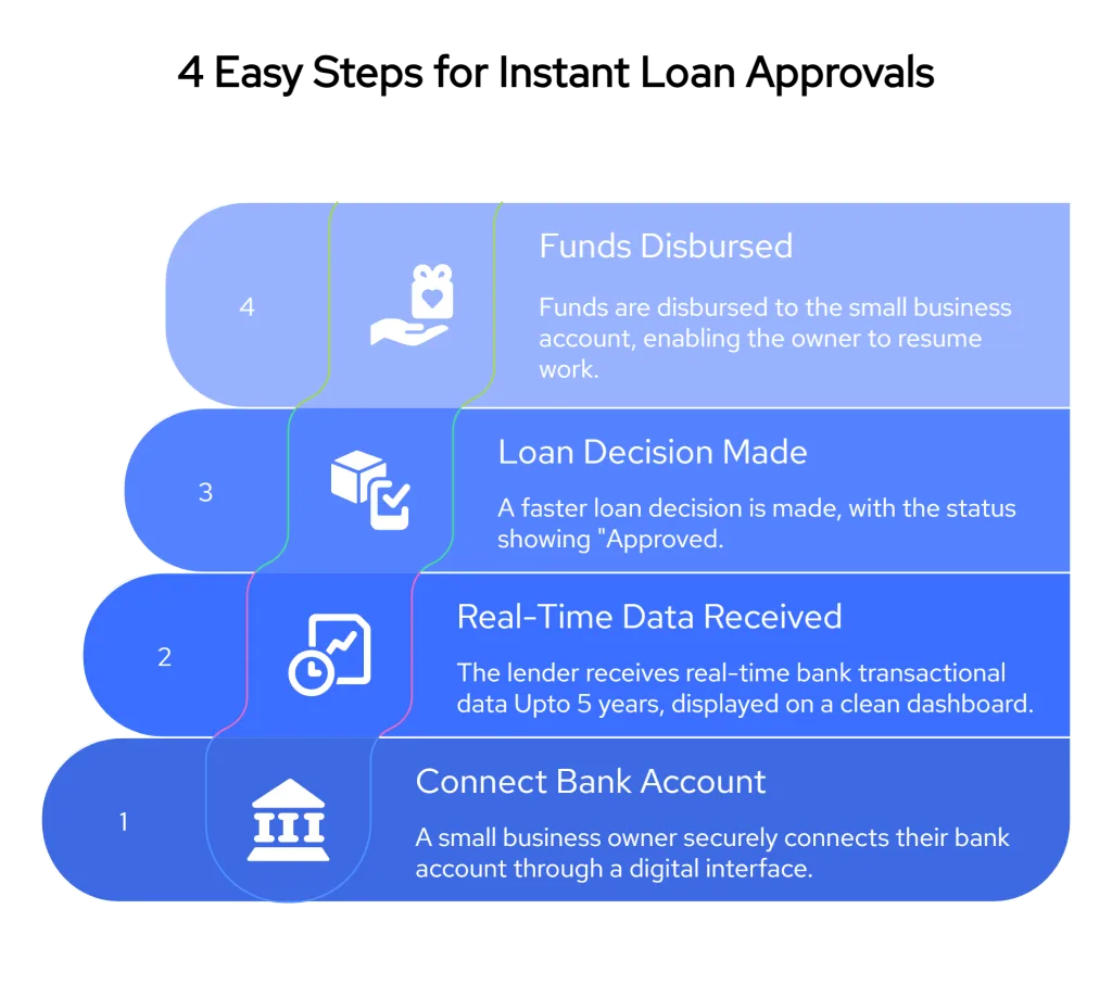 4 Easy Steps for Faster Loan approvals