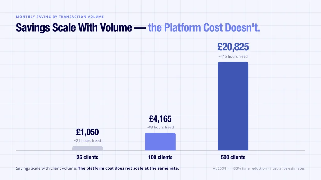 Automated bank reconciliation ROI monthly savings - 25 clients £1,050, 100 clients £4,165, 500 clients £20,825 per month
