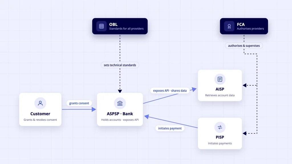 Open Banking ecosystem map - customers banks AISPs PISPs FCA and OBL connected by regulatory and data relationships