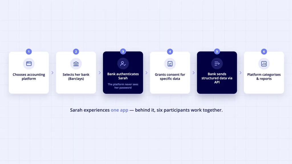 Open Banking ecosystem data flow example - customer selects bank authenticates directly and grants consent for data sharing
