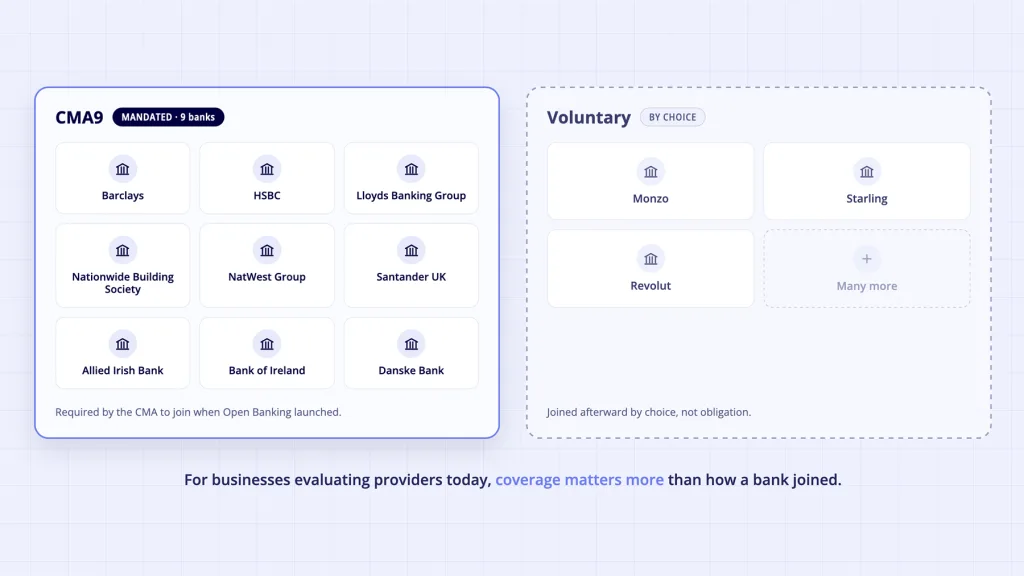 CMA9 mandated banks versus voluntary Open Banking participants - nine required banks and additional voluntary joiners