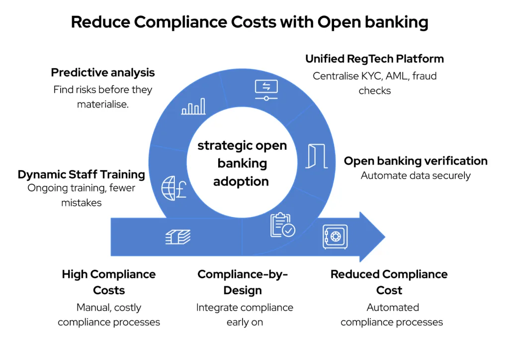 Discover how open banking can lower the compliance cost for lenders by automating processes, centralising RegTech, and reducing manual errors.
