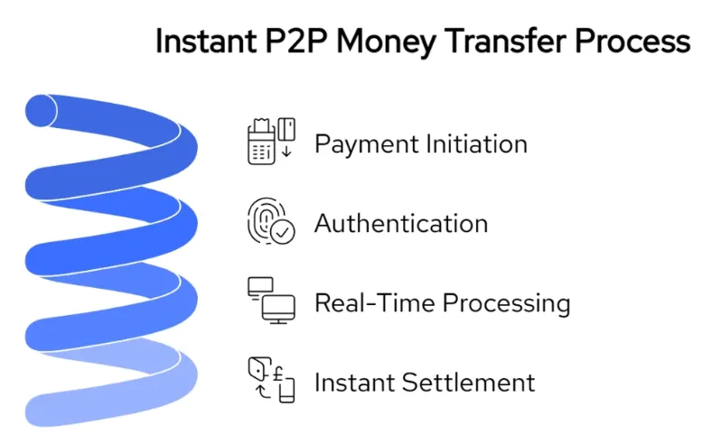 Instant P2P Money Transfer process explained