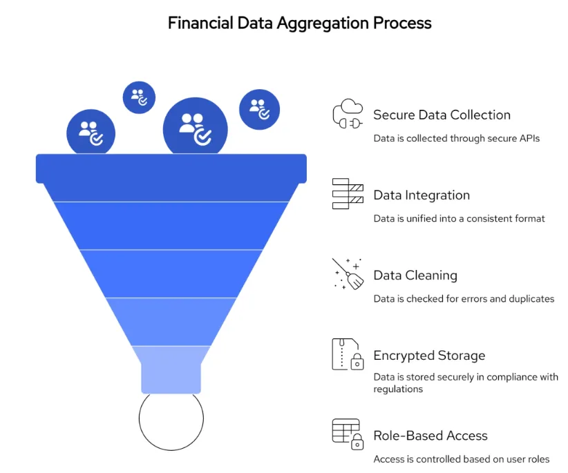 Financial data aggregation process illustrated as a funnel showing secure data collection through APIs, data integration into a consistent format, data cleaning for errors, encrypted storage for compliance, and role-based access for user control.