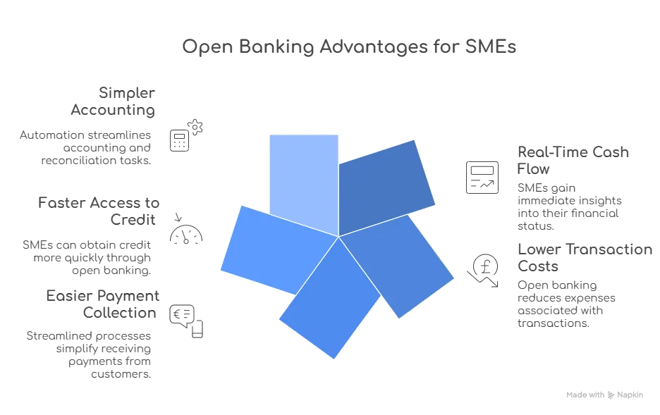 Open banking advantages for SMEs