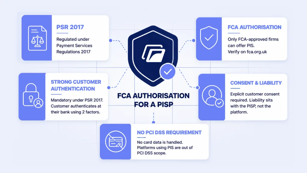Payment Initiation Services: Complete UK Guide for 2026 3 What Rules Govern Payment Initiation Services in the UK