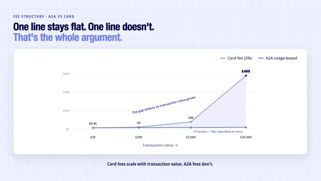 Card payment fees scaling with transaction value versus flat A2A usage-based pricing for UK platforms