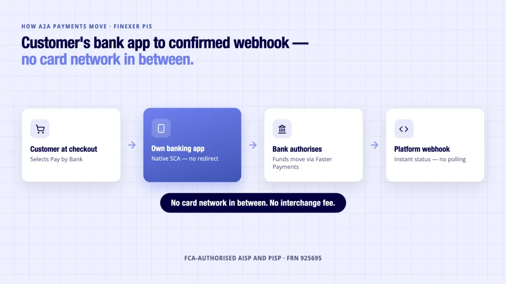 A2A payment flow via Open Banking PIS - customer bank app authentication to webhook confirmation, no card network