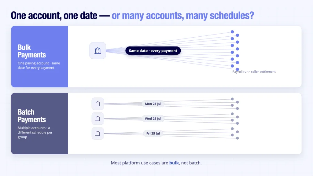Bulk Payments UK: A Buying Checklist for Platforms 4 Bulk payments versus batch payments structure - one paying account same date compared to multiple accounts different schedules