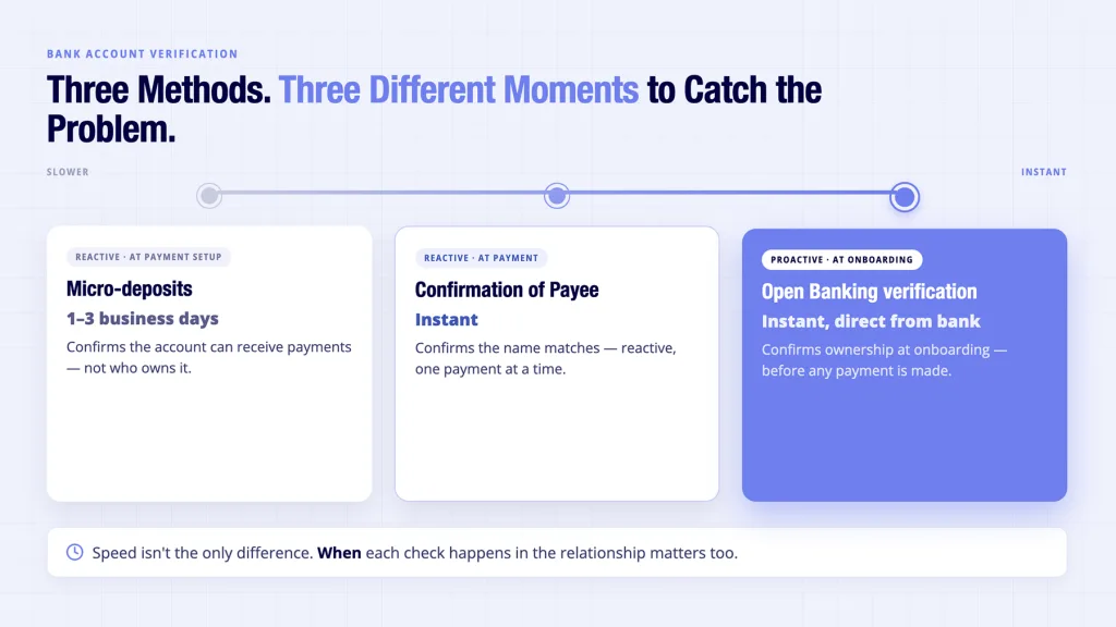 Bank account verification methods compared by speed- micro-deposits days, Confirmation of Payee instant, Open Banking at onboarding