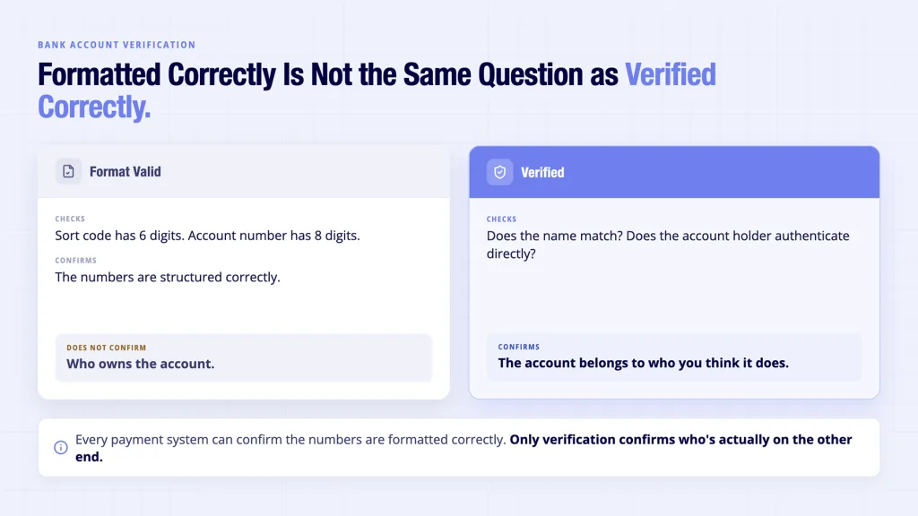 Bank account verification format validation versus true ownership verification- the core distinction fraud prevention depends on