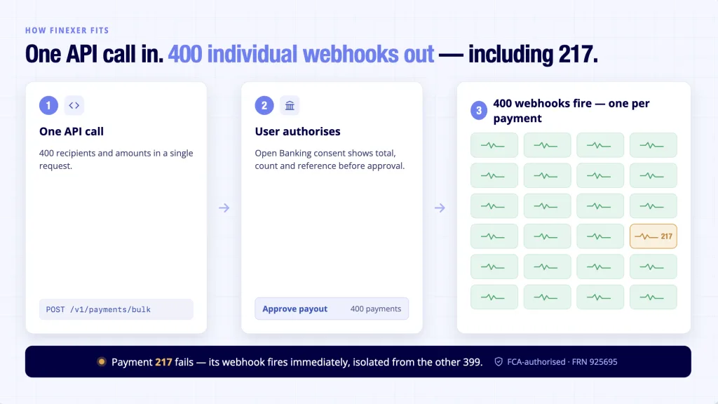 Bulk Payments UK: A Buying Checklist for Platforms 5 Finexer bulk payments architecture - one API call producing 400 individual per-payment webhooks including failed payment 217