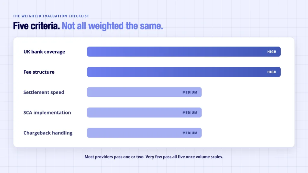 A2A payment provider evaluation criteria weighted by importance - bank coverage and fees highest priority