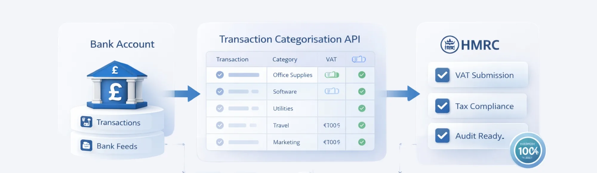 Transaction Categorisation API for Audit-Ready Bookkeeping: How UK Firms Reduce VAT Errors 15 Transaction Categorisation API for Audit-Ready Bookkeeping: How UK Firms Reduce VAT Errors