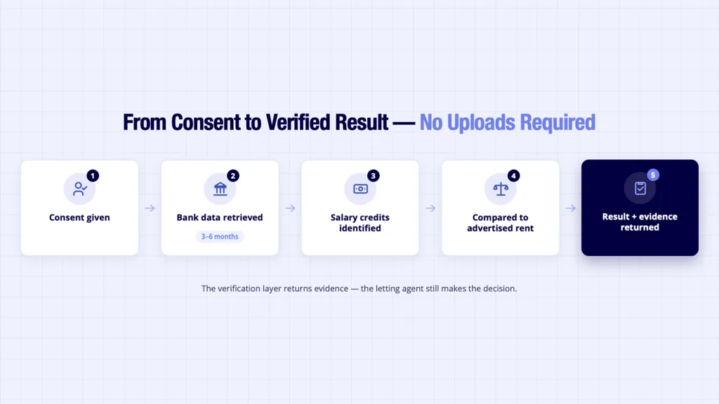 Rent affordability check workflow from tenant consent to bank verified income result