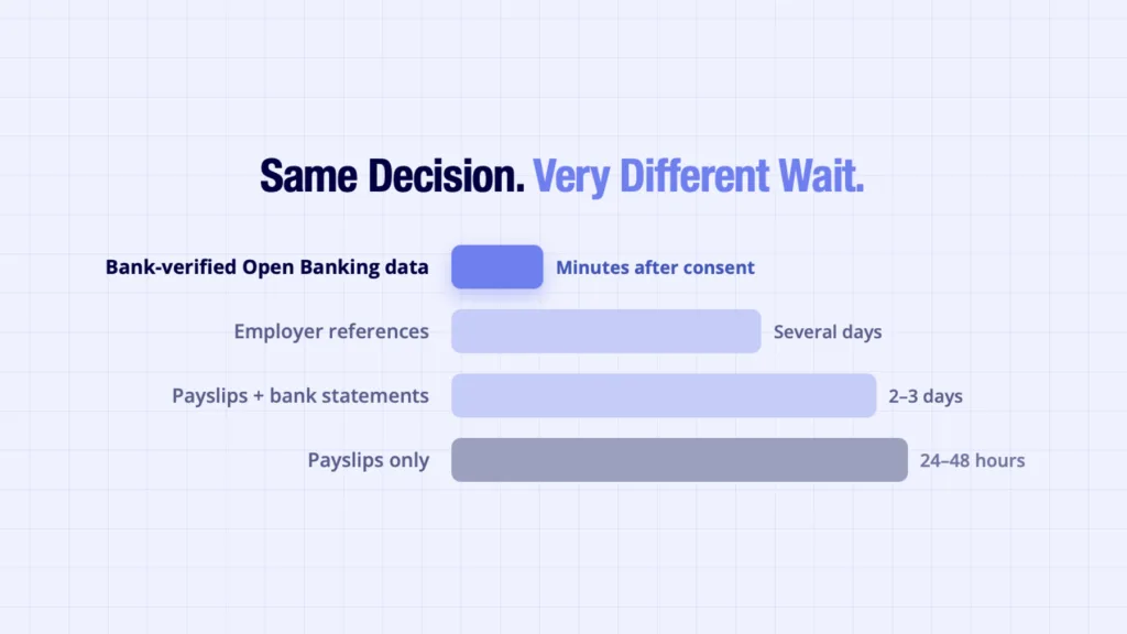 Rent affordability check verification speed compared - payslips versus bank verified income