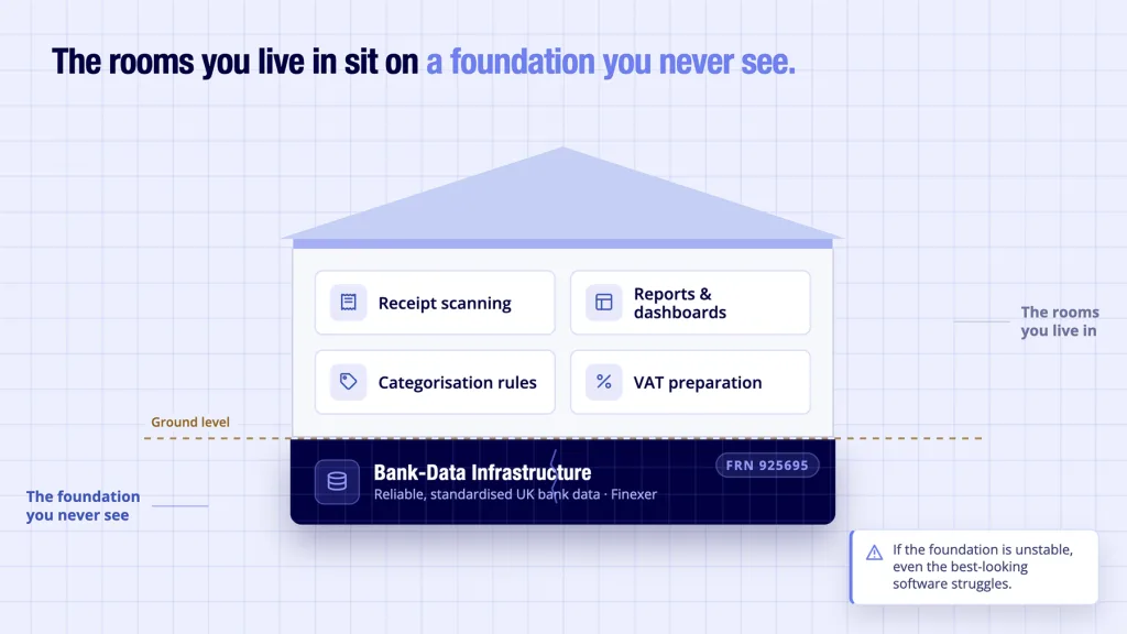 Bookkeeping automation software as a house - visible features are the rooms, bank data infrastructure is the foundation