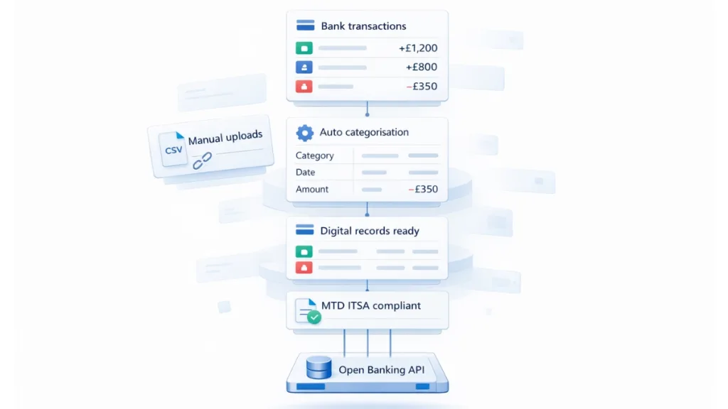 HMRC MTD ITSA Software for UK Accounting Platforms