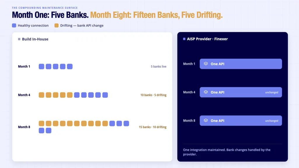 AISP Open Banking bank maintenance surface - 5 banks month one growing to 15 month eight with API drift vs single provider
