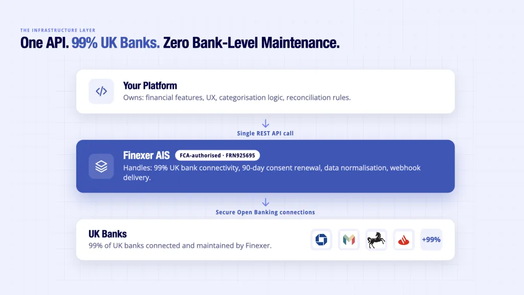 Finexer AISP Open Banking architecture - single AIS API connecting platform to UK banks with consent management and webhooks