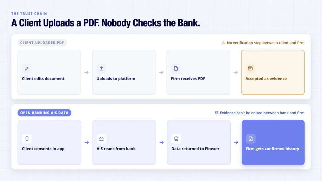 Bank statement PDF trust gap vs Open Banking AIS direct pull for AML software accountants source of funds