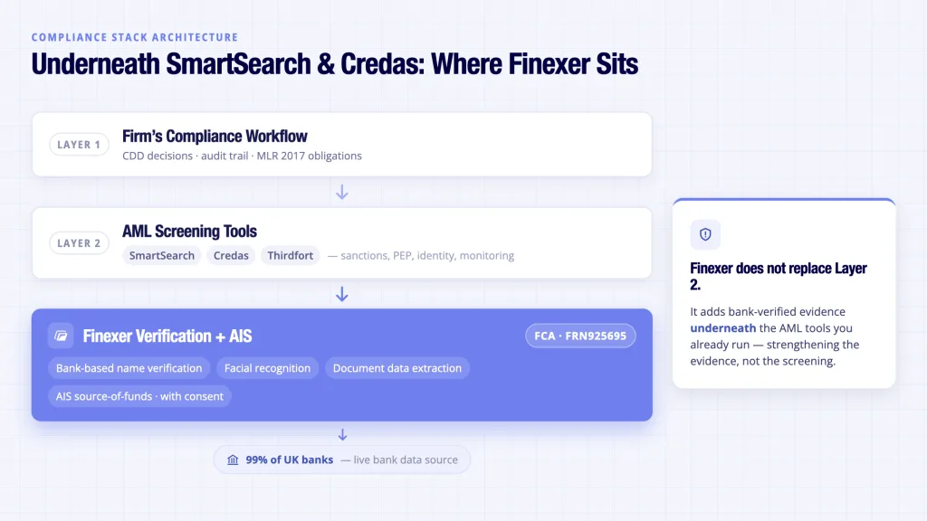 Finexer bank-verified data layer underneath AML software for accountants - SmartSearch Credas Thirdfort architectur
