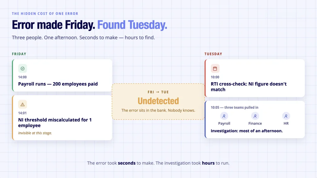 Payroll reconciliation NI threshold error - Friday payroll runs, error undetected until Tuesday, three teams spend afternoon investigating